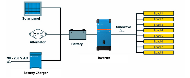 Convertisseur 2000W Pur Sinus SMART VICTRON